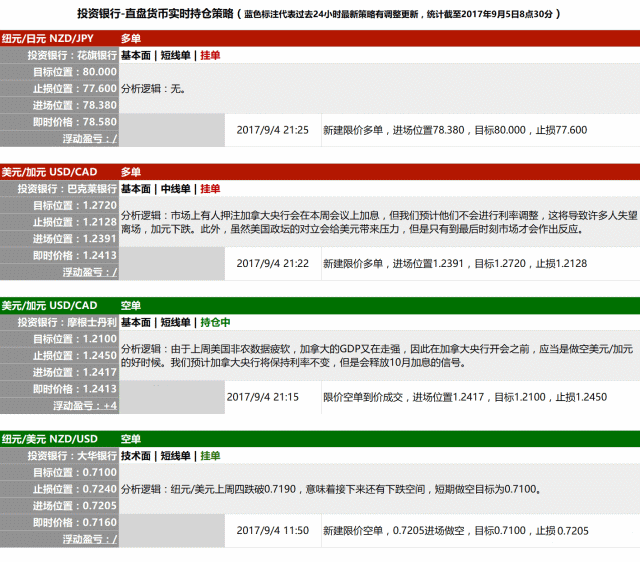 投行货币持仓策略观察