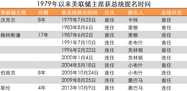1979年以来美联储主席获总统提名的时间