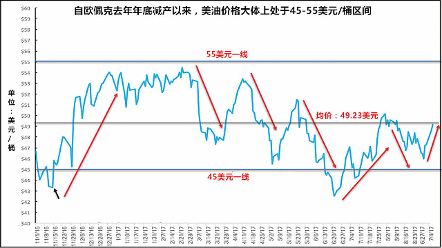 OPEC开启减产以来油价居于45~55区间