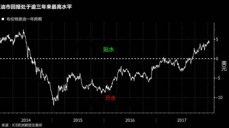 布伦特原油价格与斐波那契回撤位