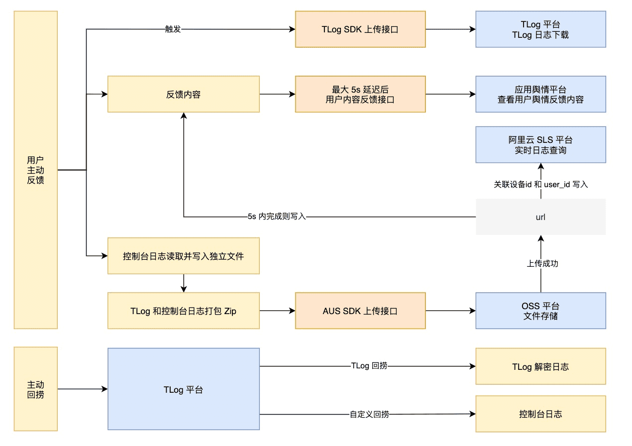 本地日志回捞策略