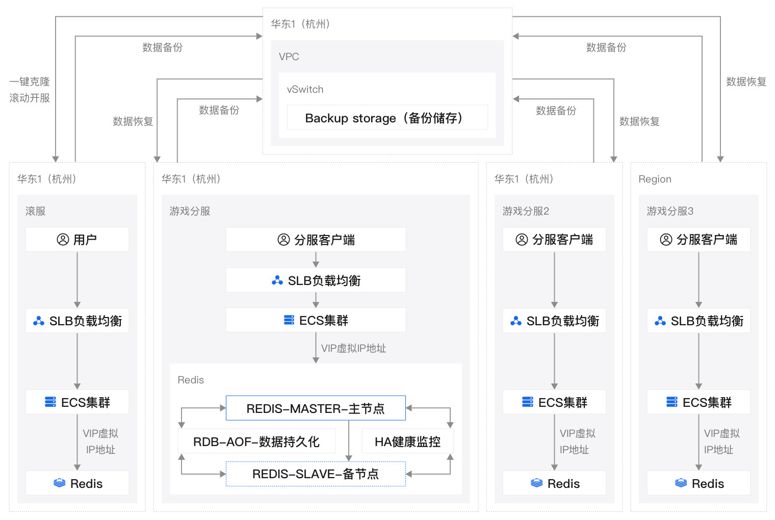满足分服、滚服弹性扩展