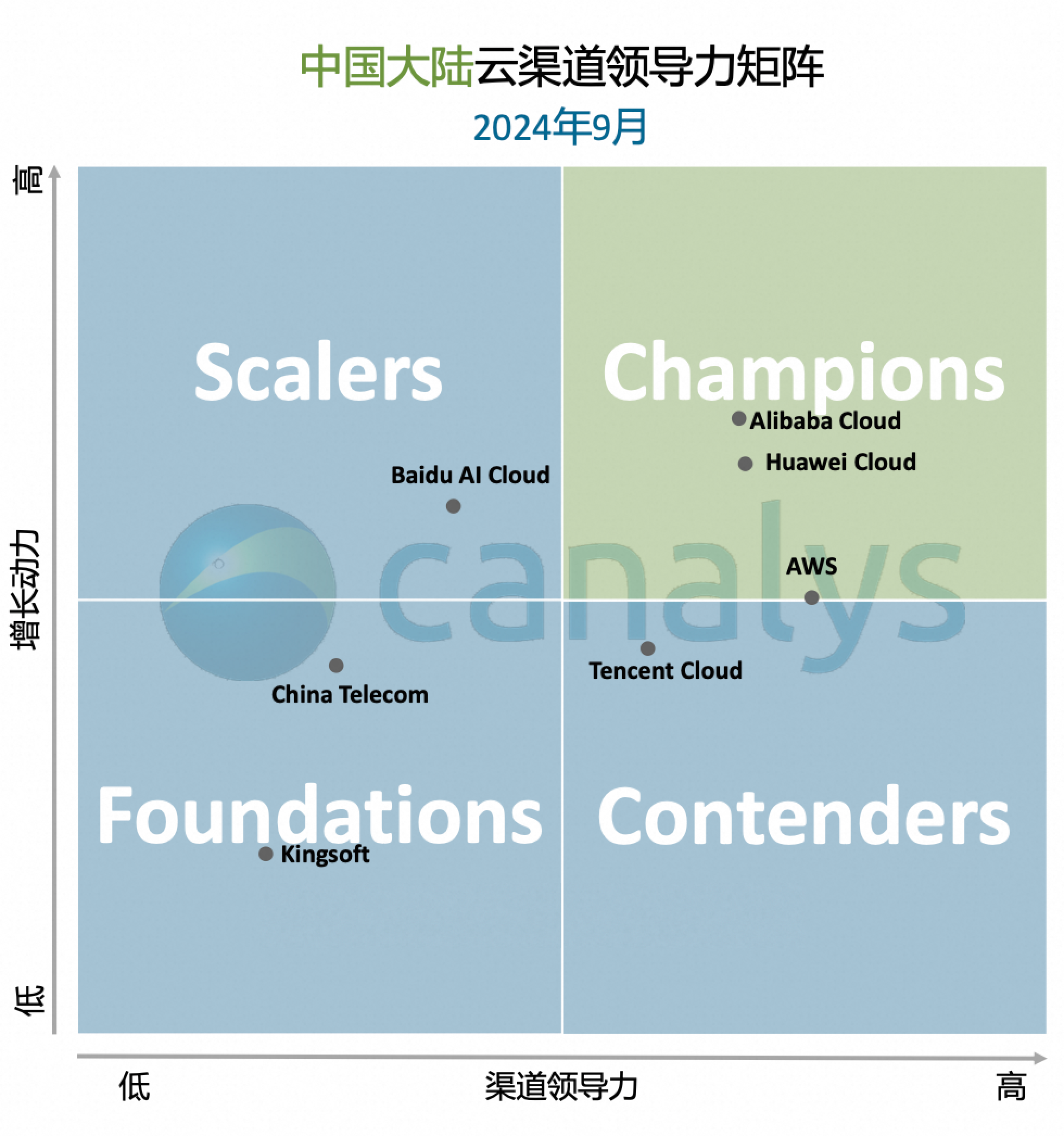 Canalys发布《2024中国大陆云渠道领导力矩阵》,阿里云蝉联冠军-阿里云