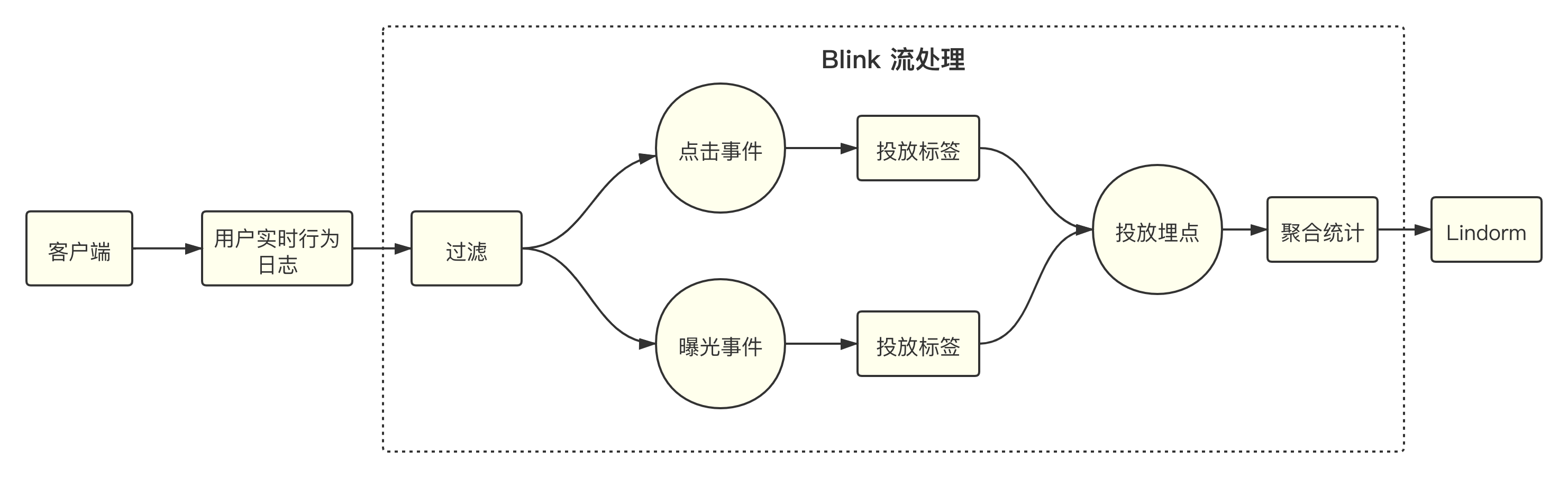 投放系统实时数据处理流程.png
