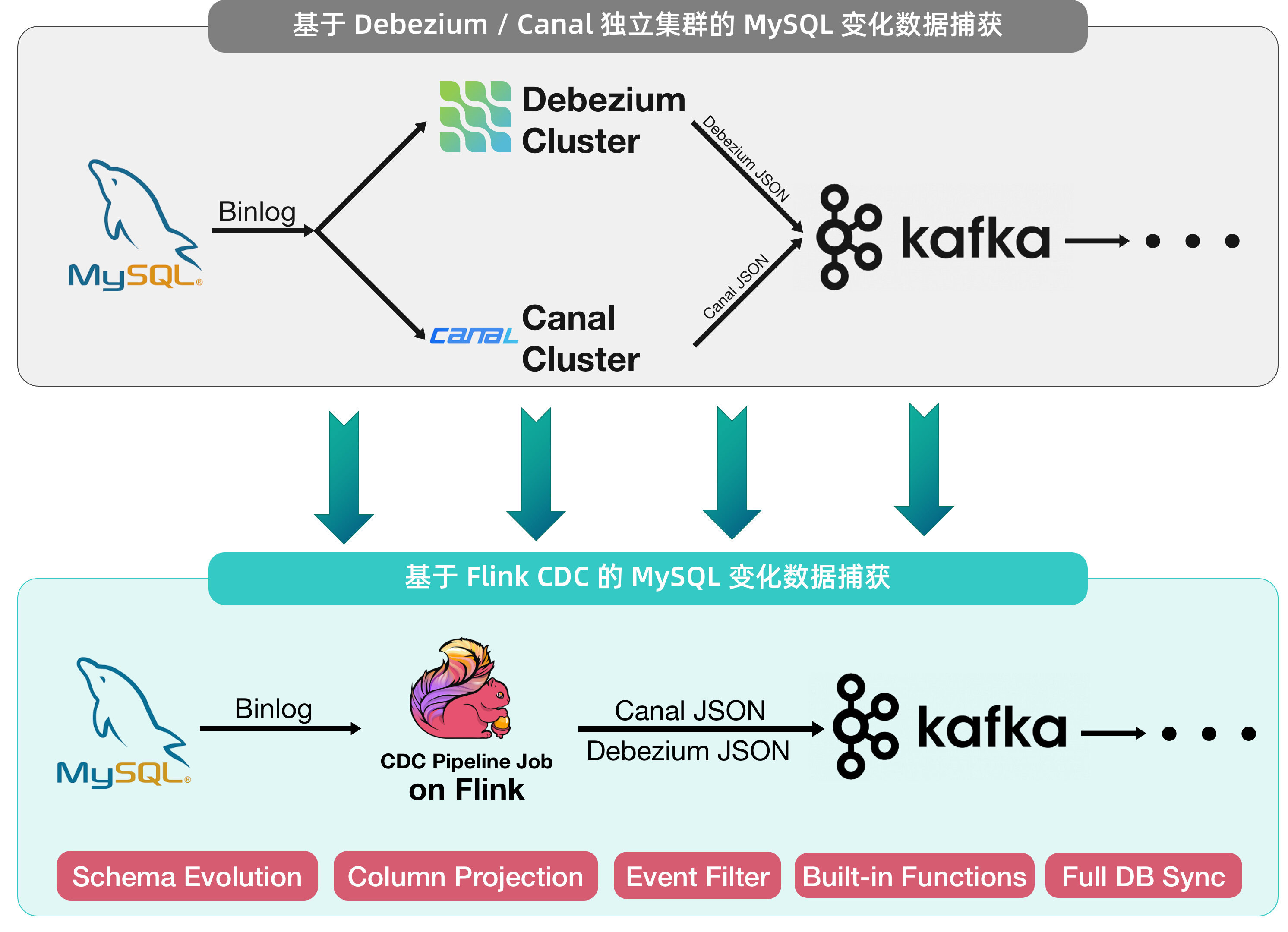 Flink CDC 3.1.0核心特性解读含Transformation分库分表合并-开发者社区-阿里云