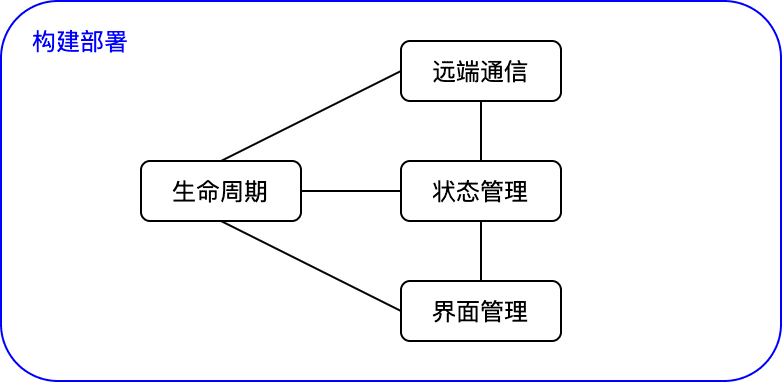 问题结构关系