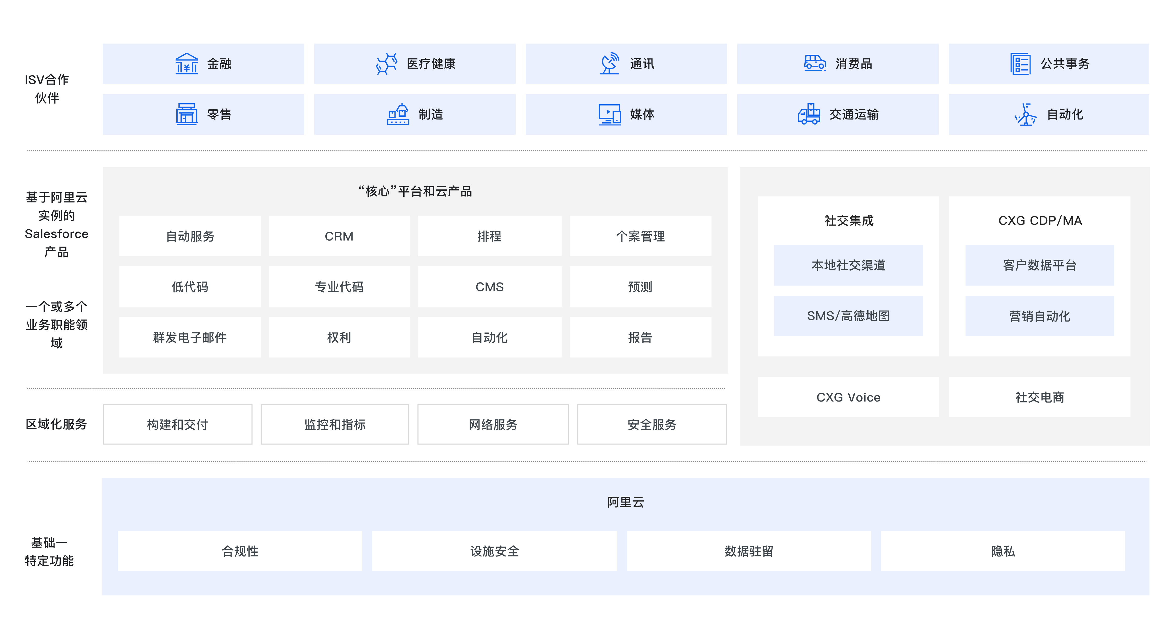 Salesforce on Alibaba Cloud