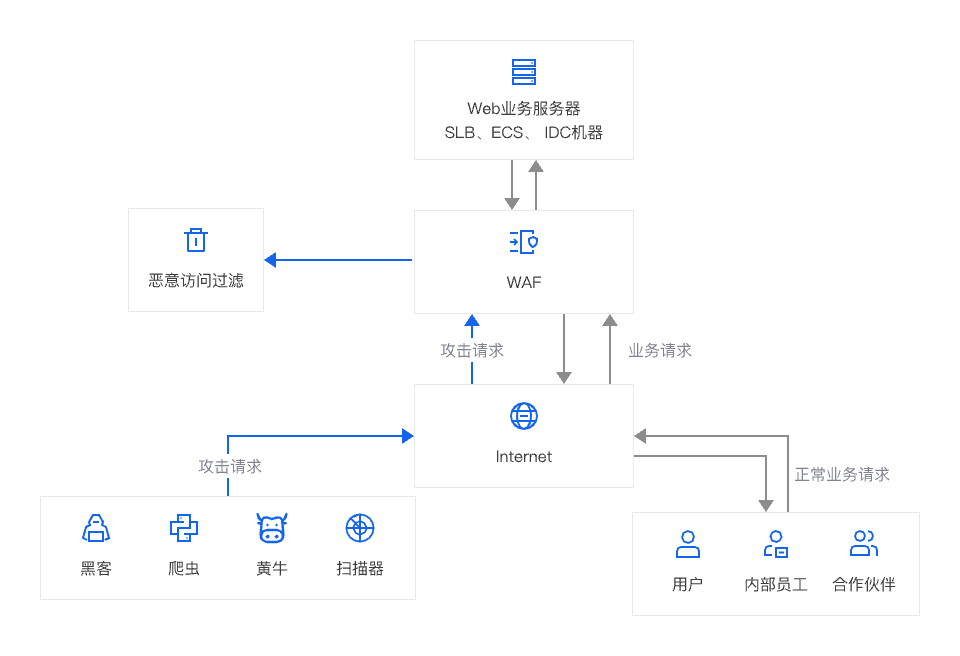架构图-参考实现
