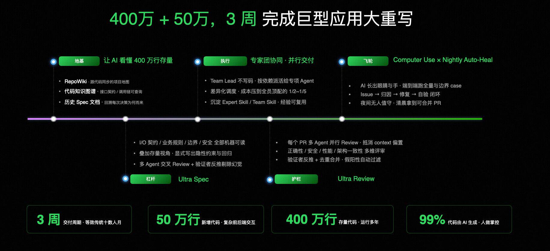 400 万行 + 50 万行,3 周完成巨型应用大重写