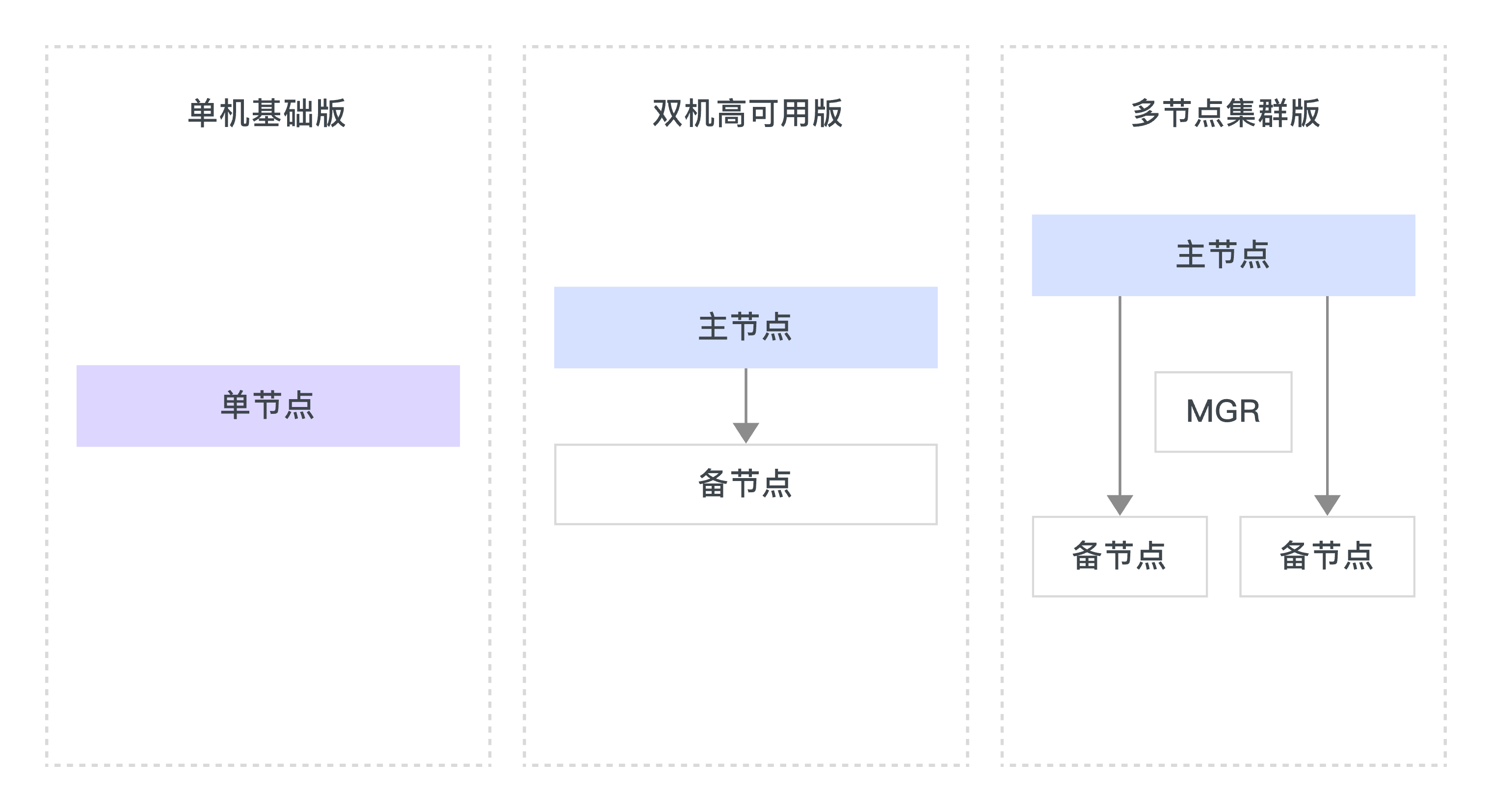 云数据库 RDS MySQL 版原理架构