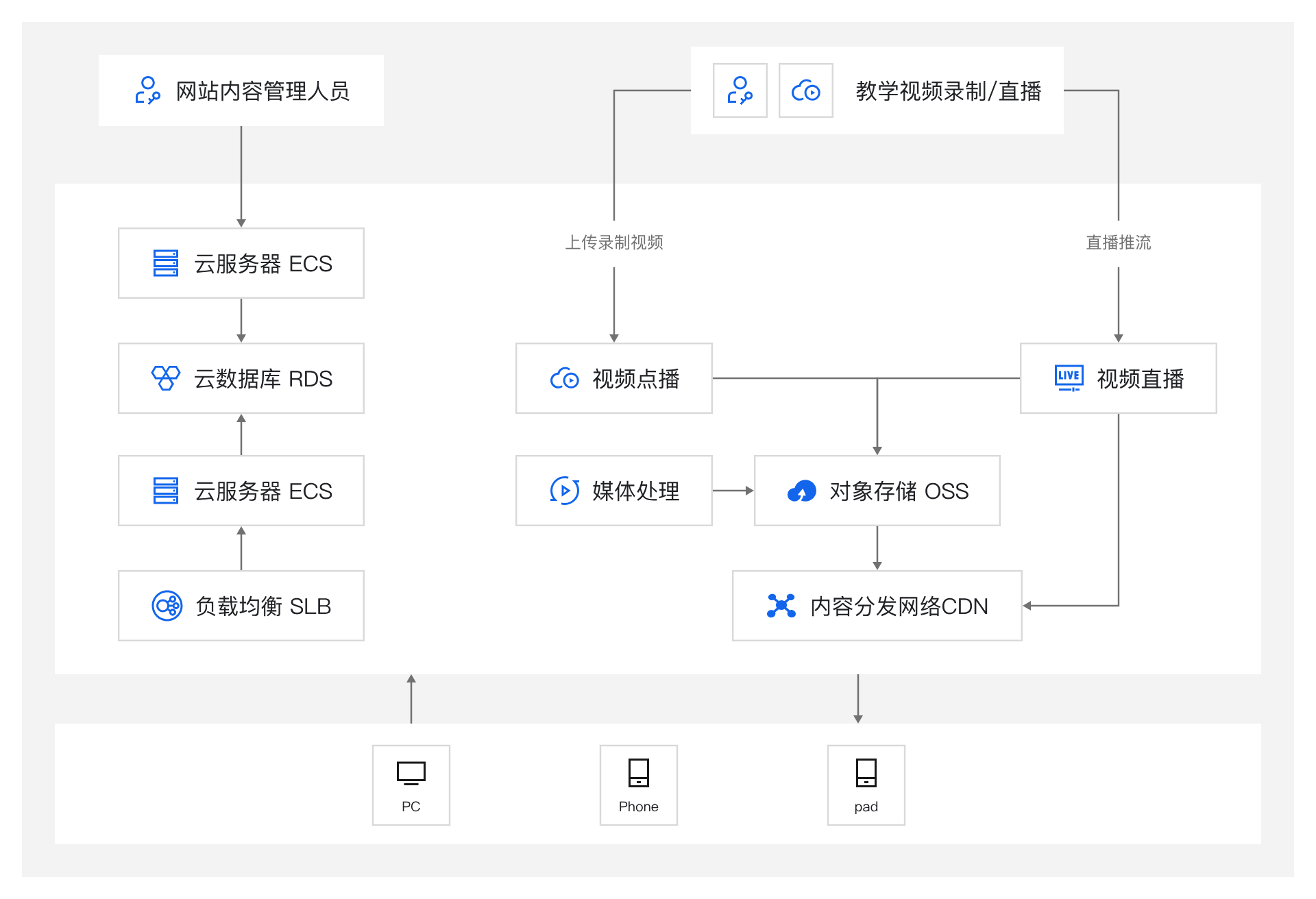 架构图-参考实现