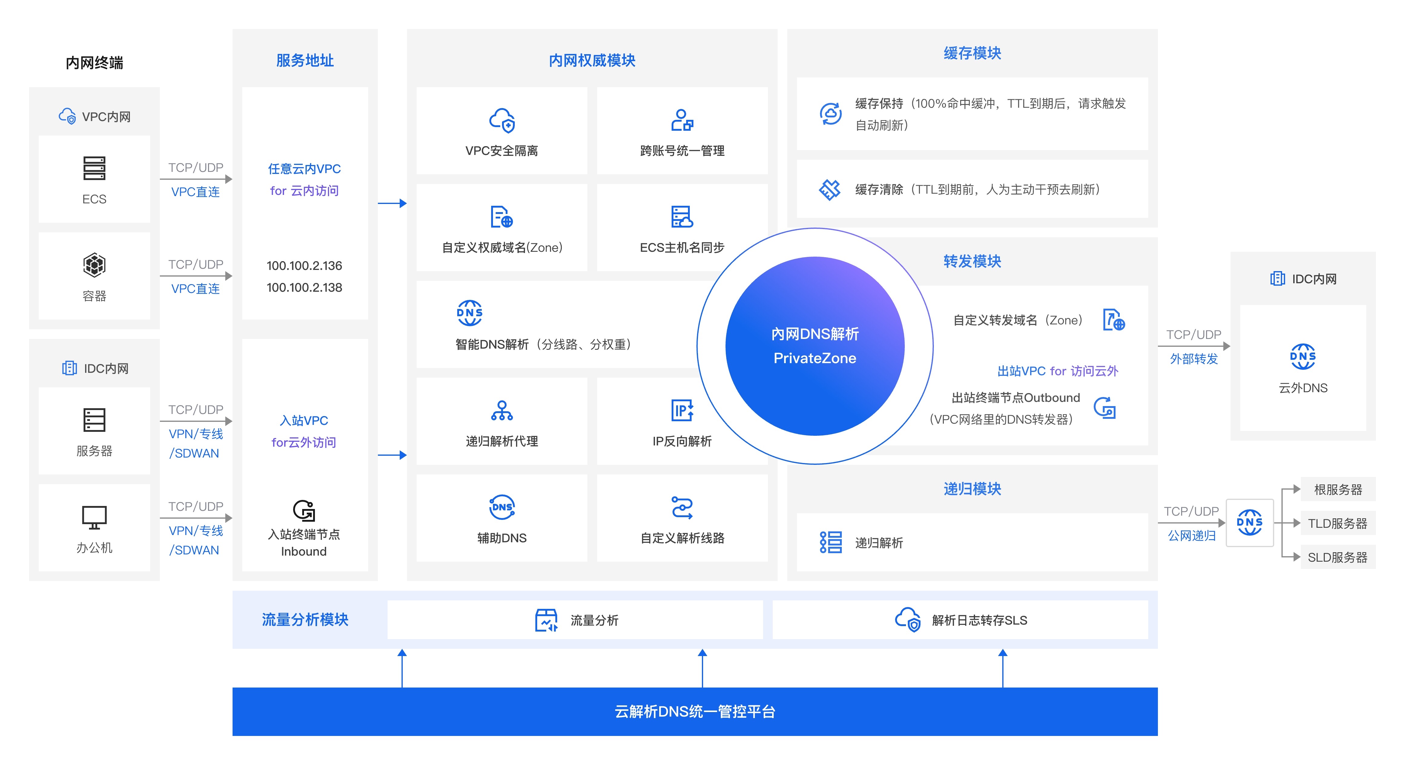 云解析 PrivateZone