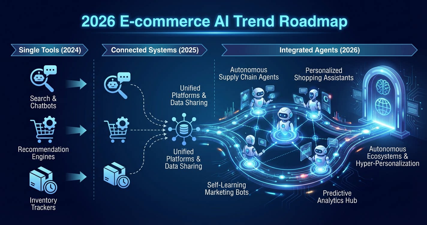 E-commerce AI roadmap: from 'single tool' to 'integrated agent'