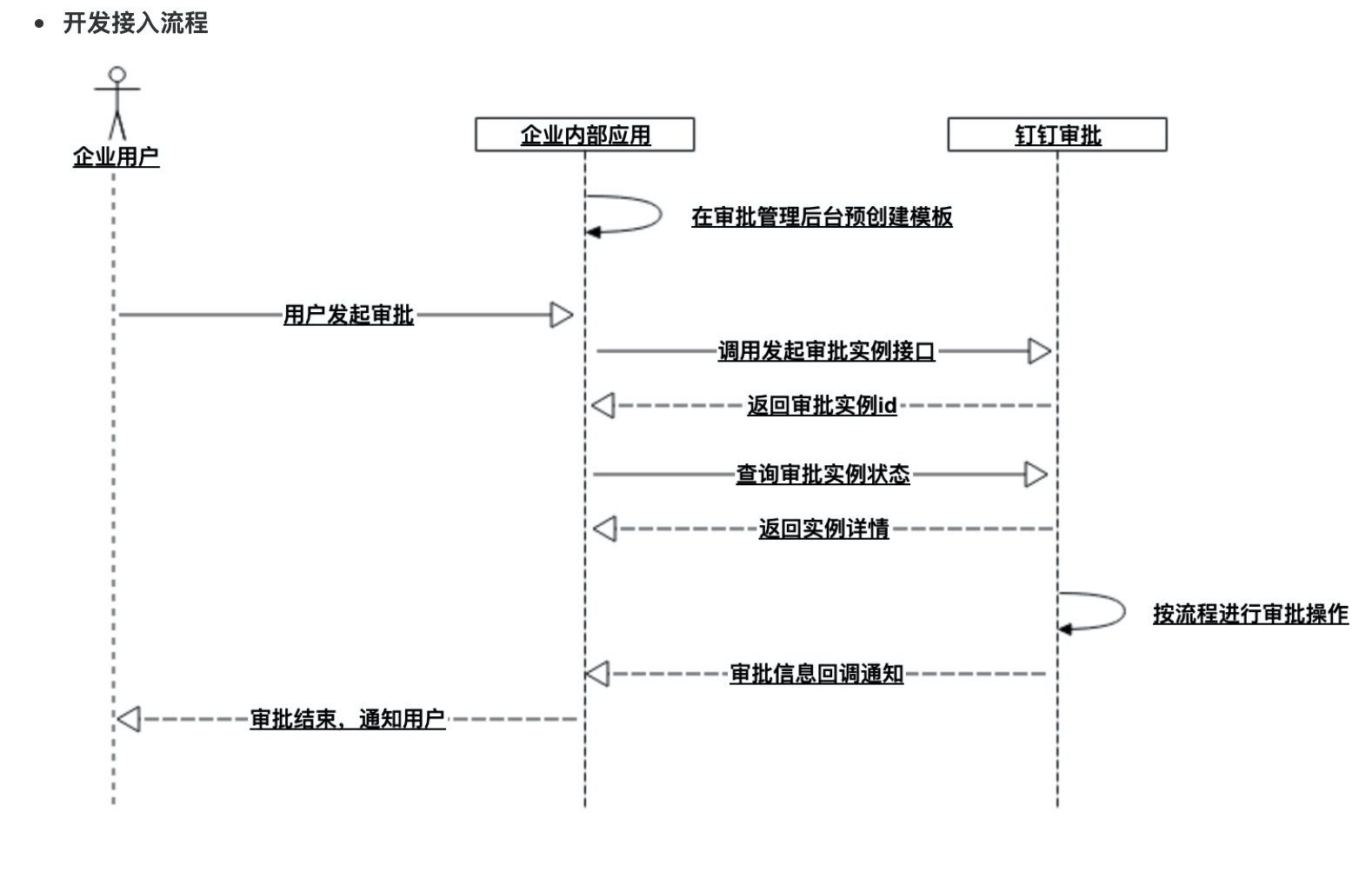 Sequence diagram of API interactions between an Internal app and DingTalk OA Approval, covering Template creation, instance kickoff, Approval Actions, and callback Notifications