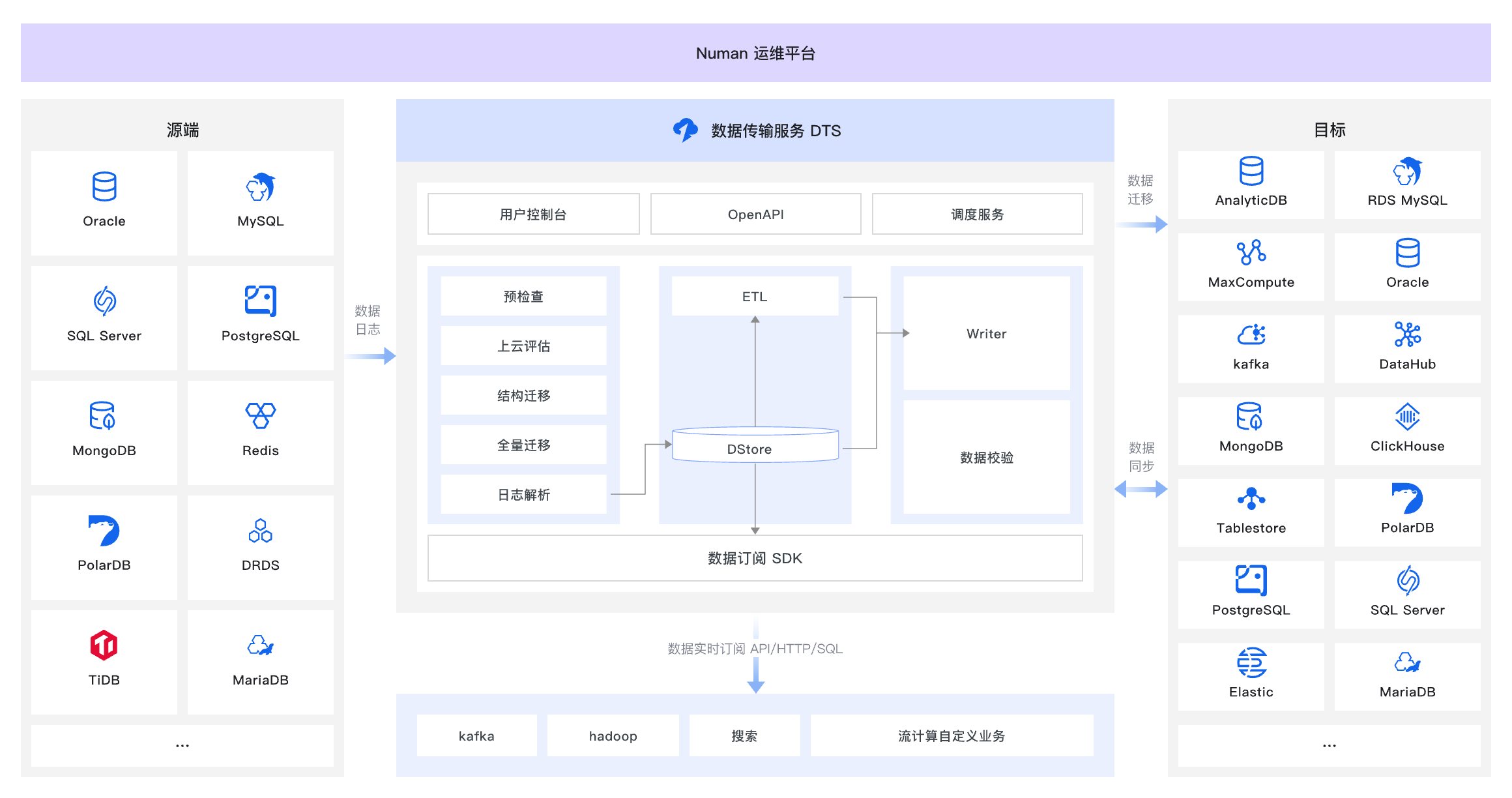 数据传输服务 DTS