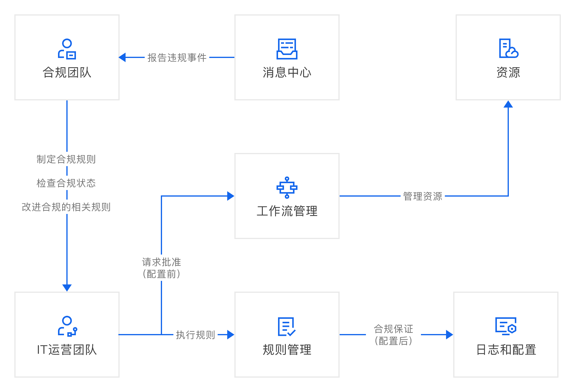 架构图-参考实现