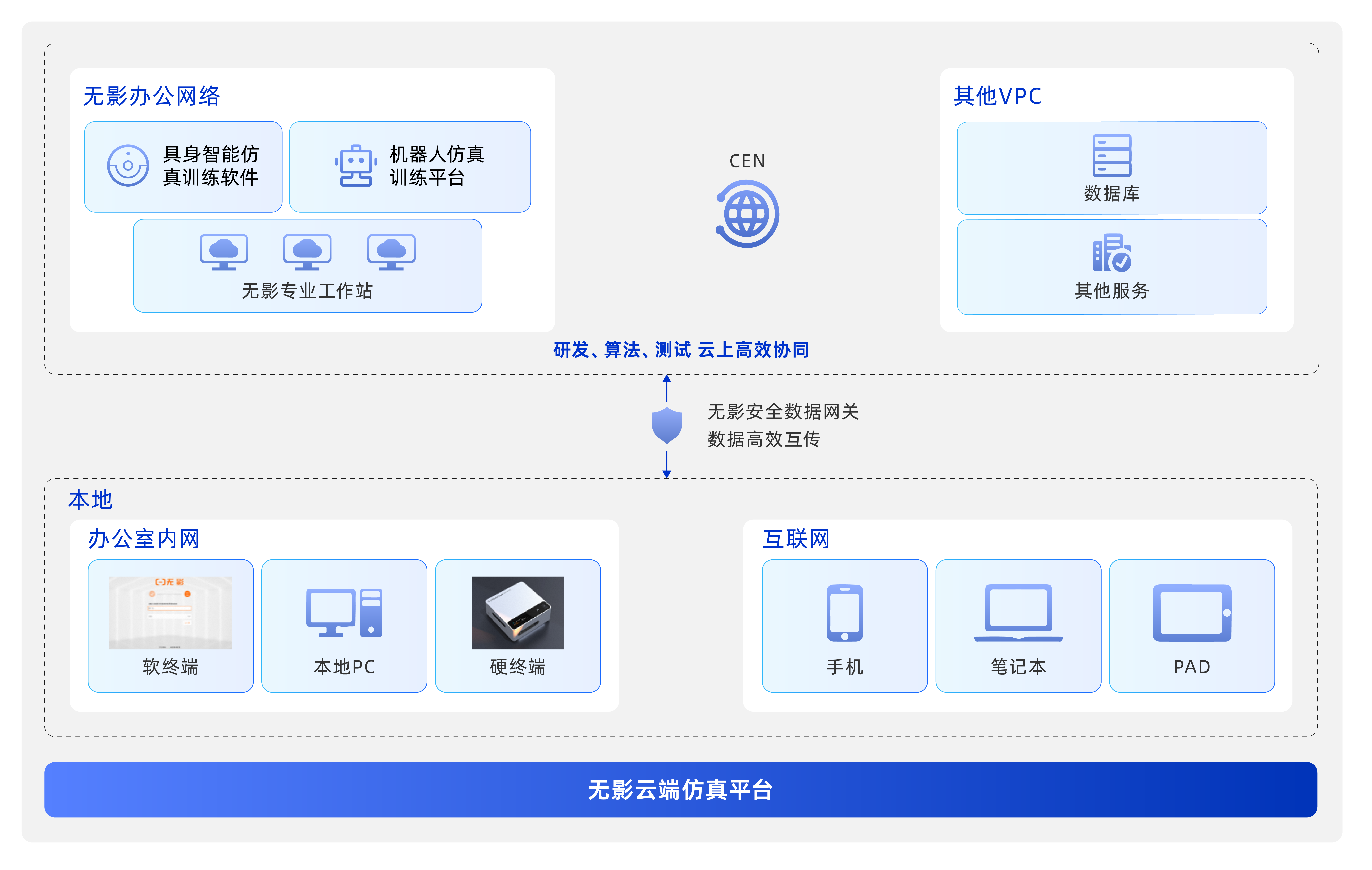 具身研发