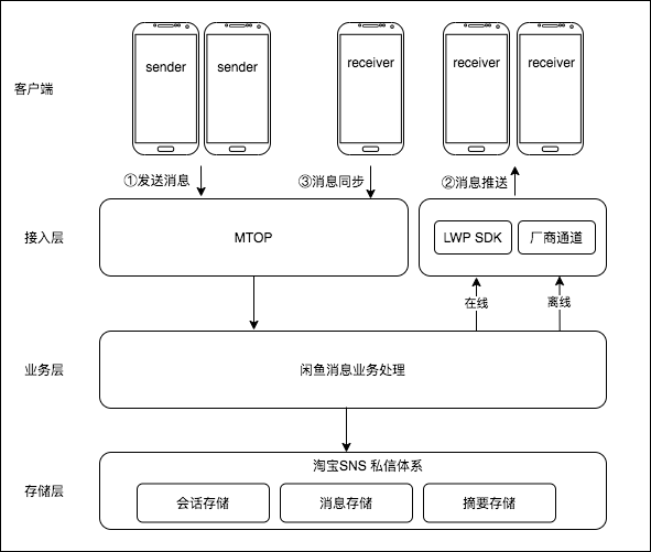 闲鱼消息2.0_域环同步.png
