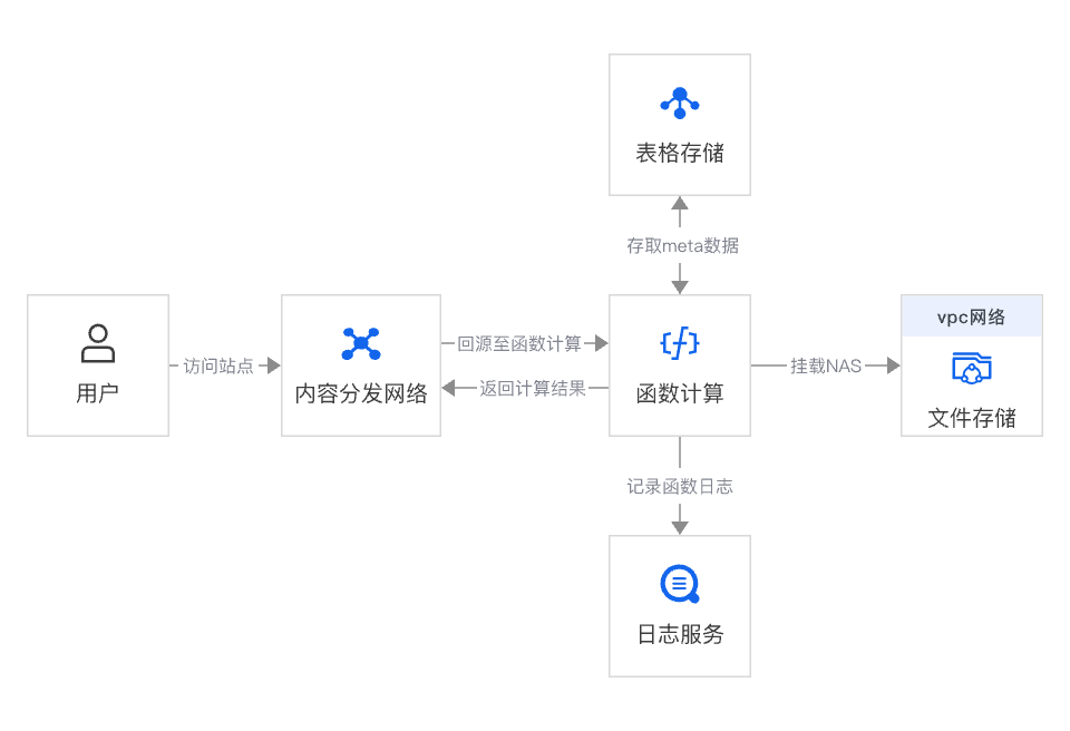 架构图-参考实现