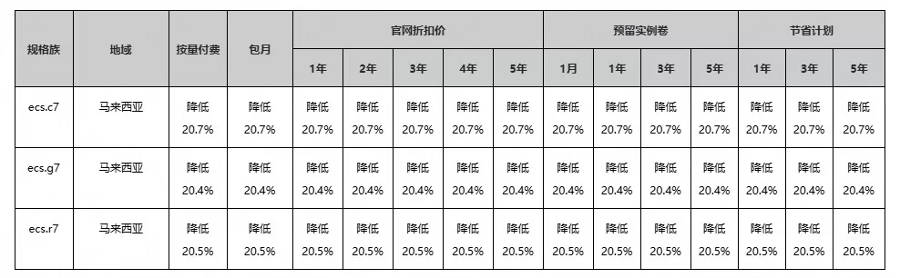 马来西亚地域intel7代降价公告详情