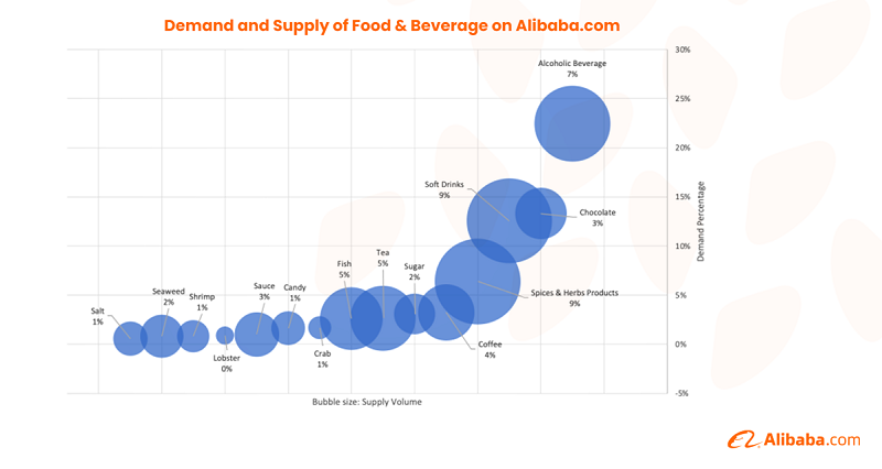 food & beverage