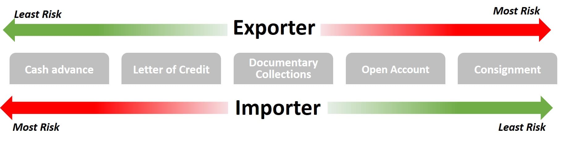 compare payment terms for exporter and importer