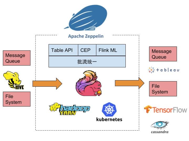 Apache Flink®生态所面临的机遇与挑战