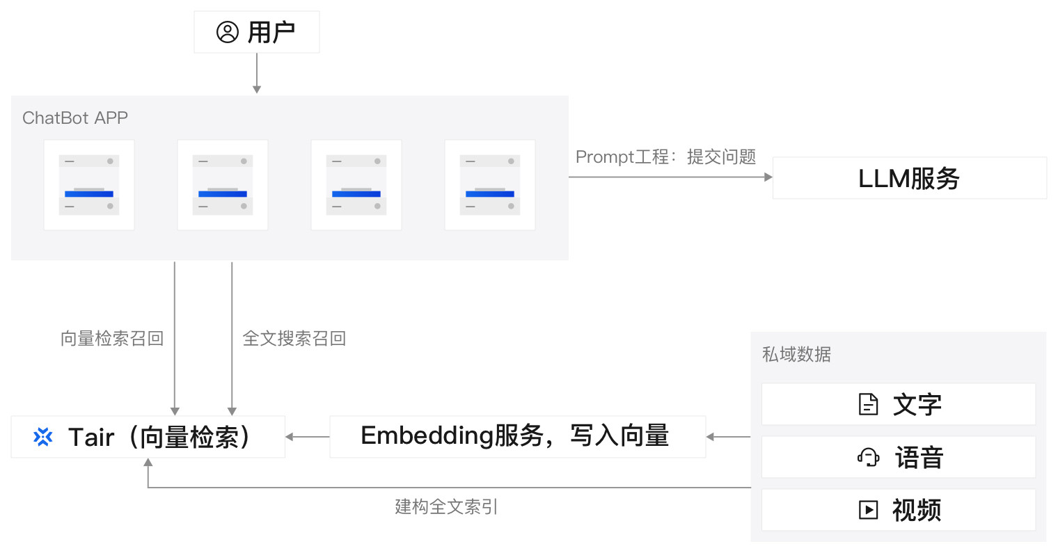 私域数据智能问答