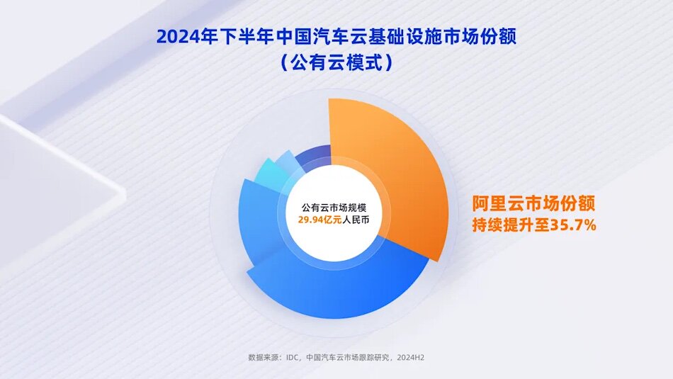 IDC发《中国汽车云市场(2024下半年)跟踪》,阿里云连续四年第一-阿里云