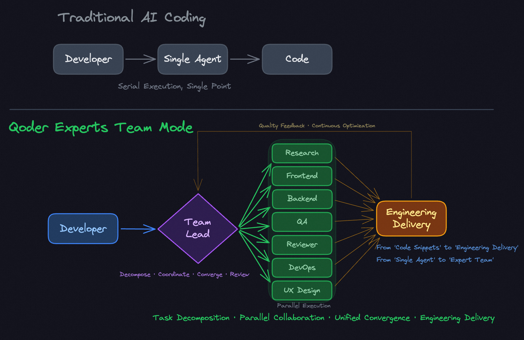 Experts Mode Architecture