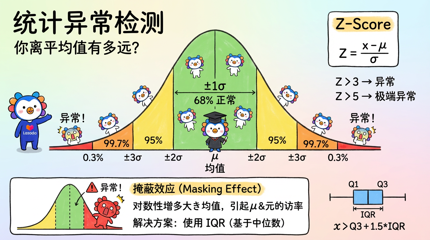 统计异常检测原理