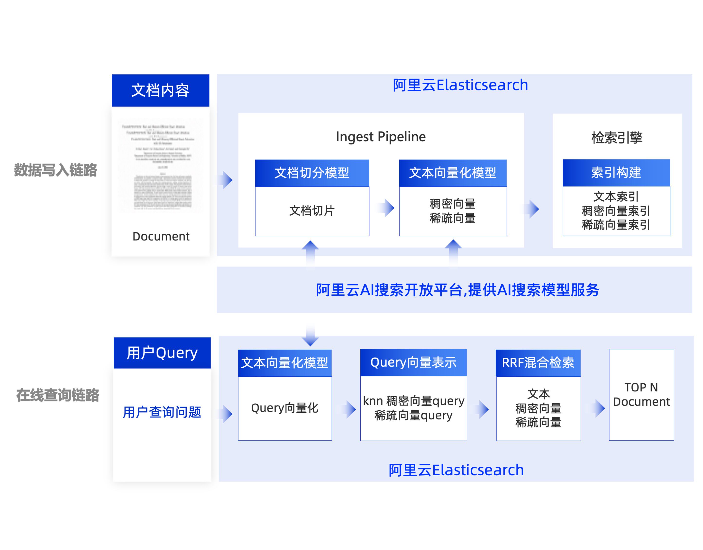 Elasticsearch AI 搜索