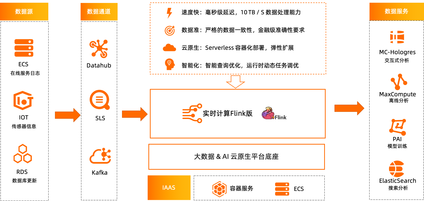 实时计算 Flink 版- 产品解决方案