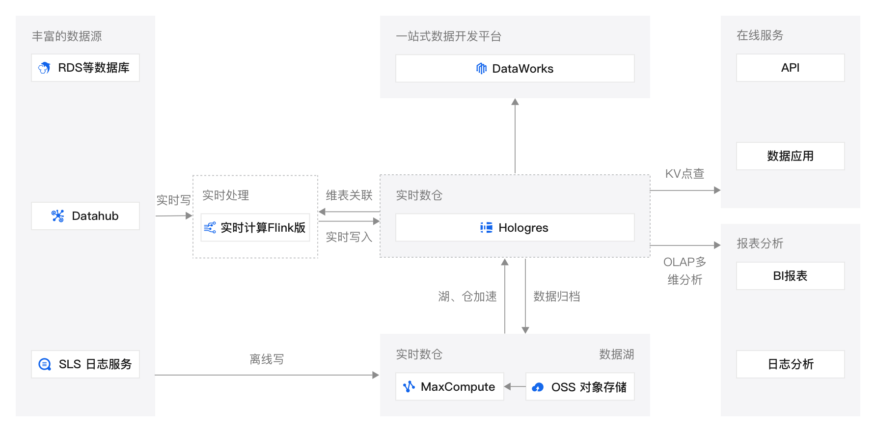 统一数据平台