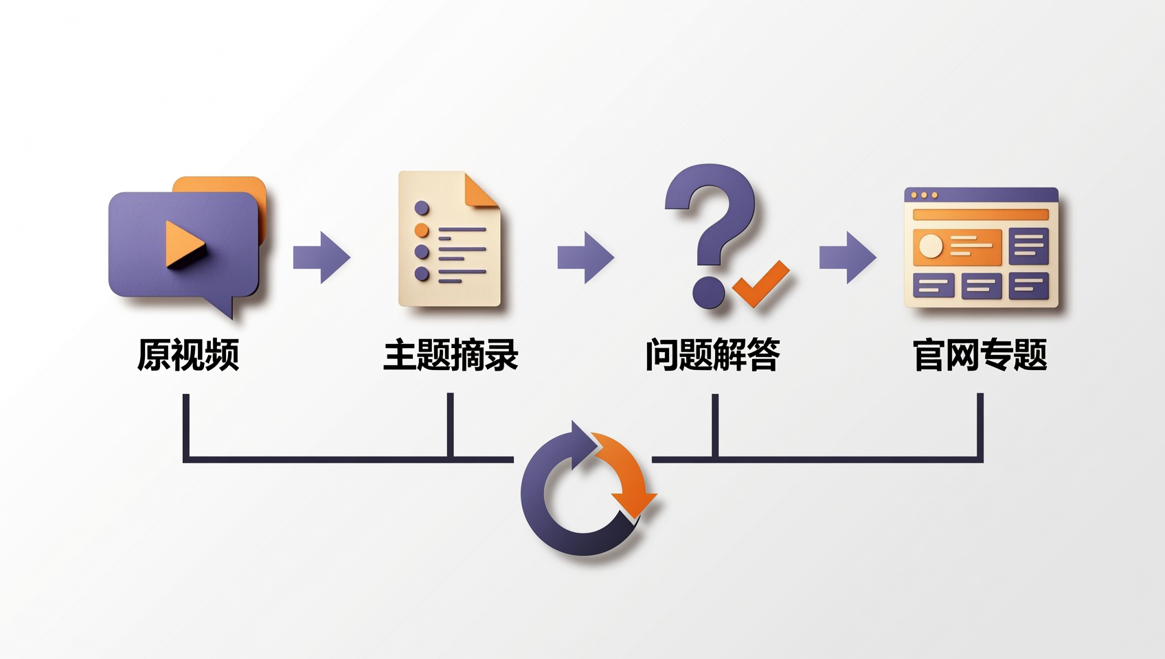 从原视频、主题摘录、问题解答到官网专题,并持续更新的内容沉淀流程