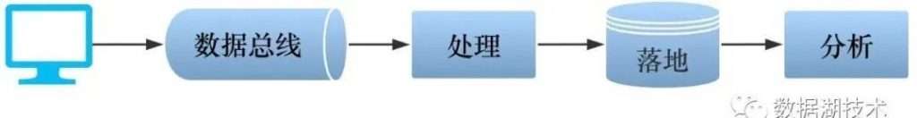 Iceberg 在基于 Flink 的流式数据入库场景中的应用