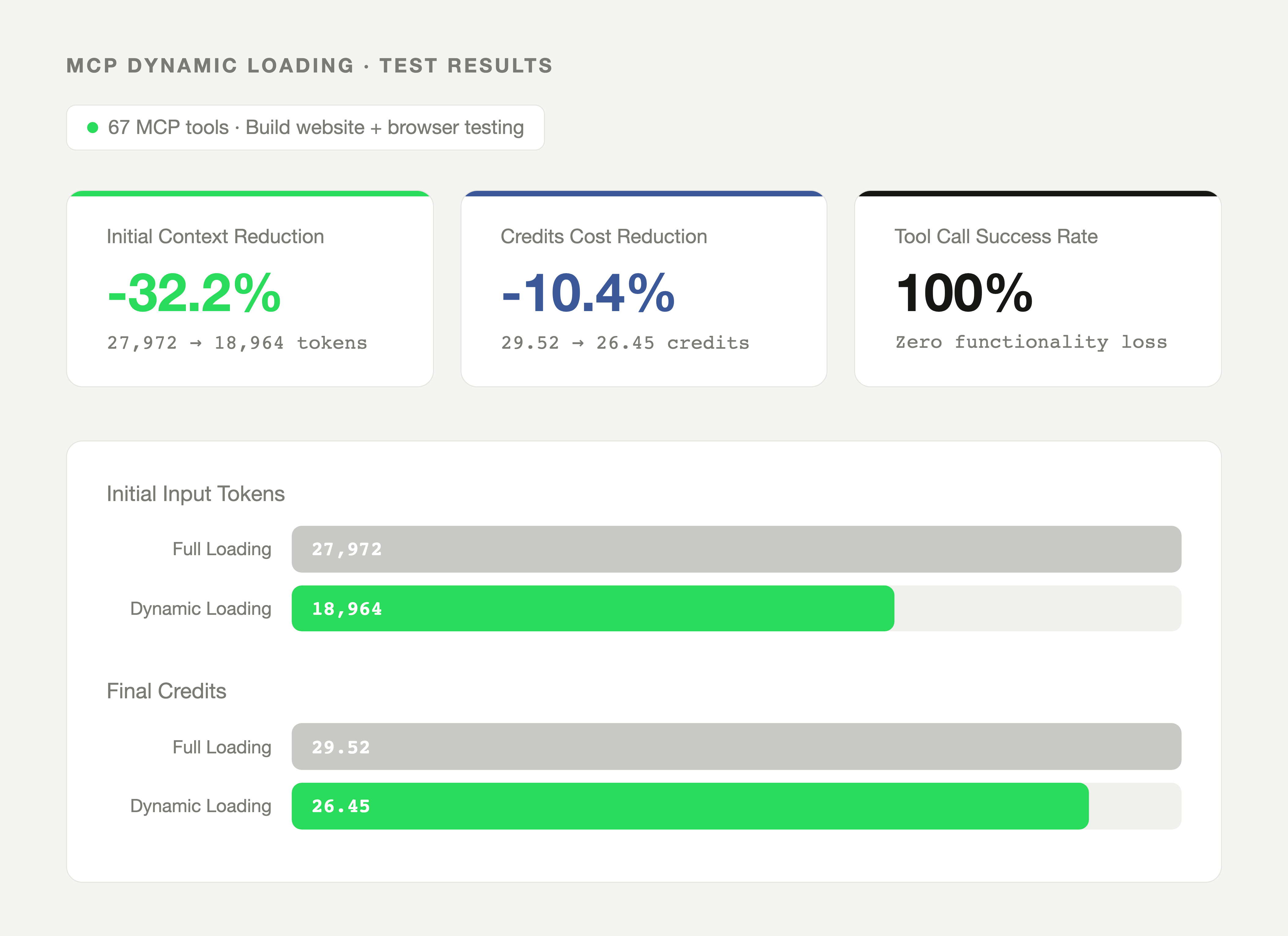 MCP dynamic loading results