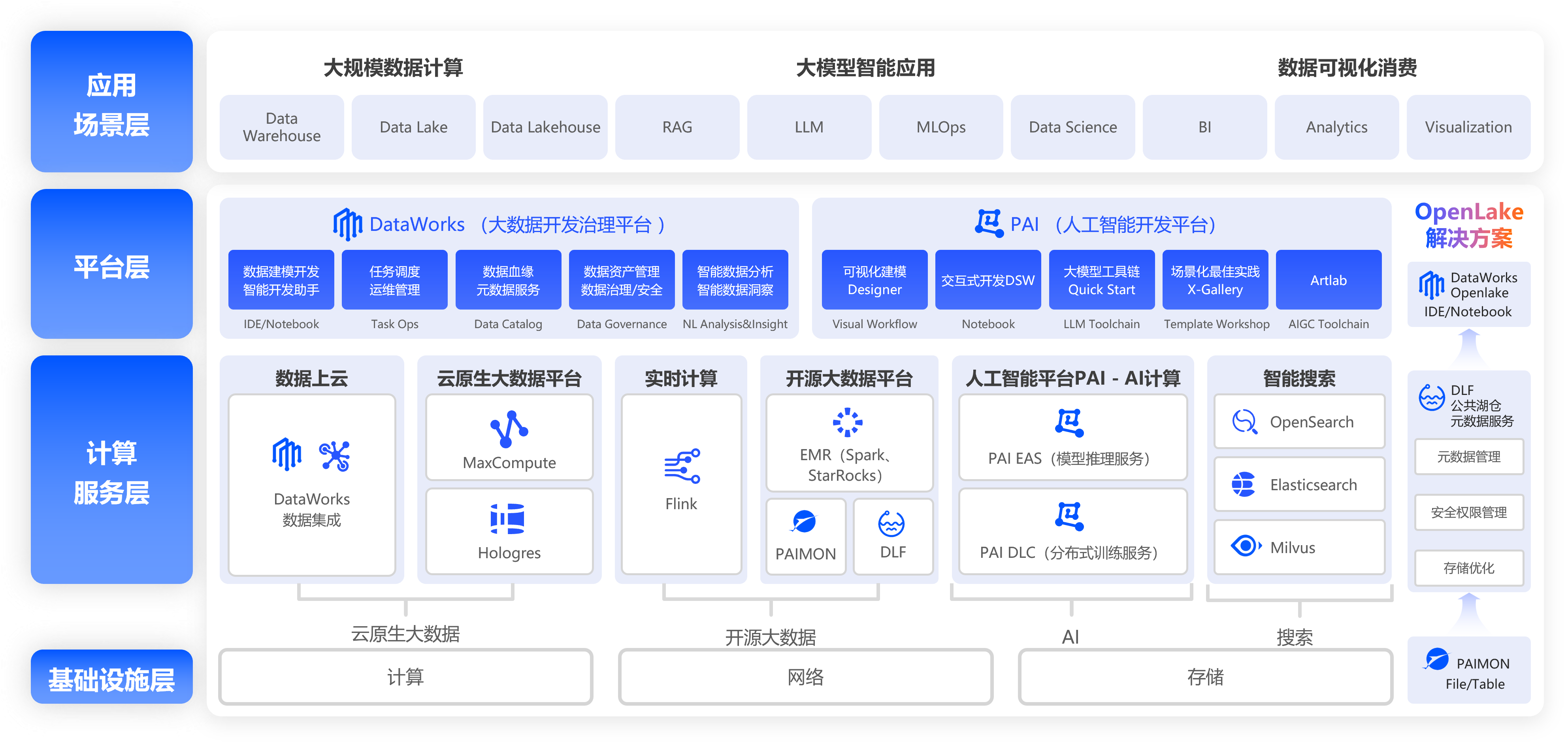 大数据 AI 产品家族