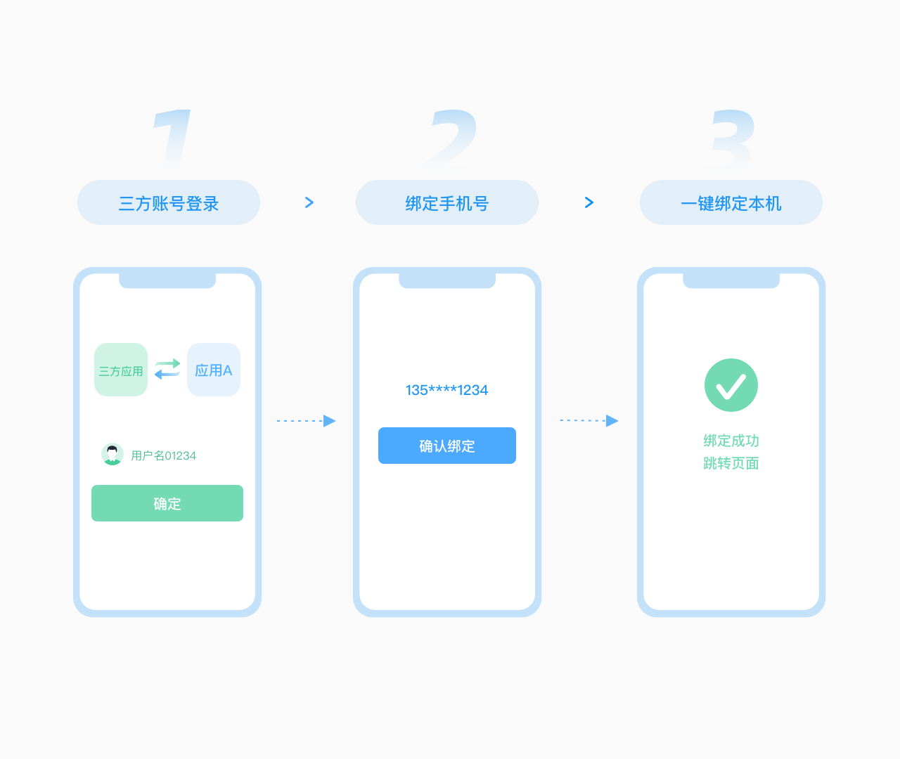 三方账号登录补充号码认证流程