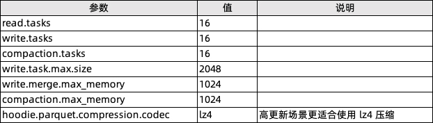 Apache Flink Table Store 0.2.0 发布-阿里云开发者社区