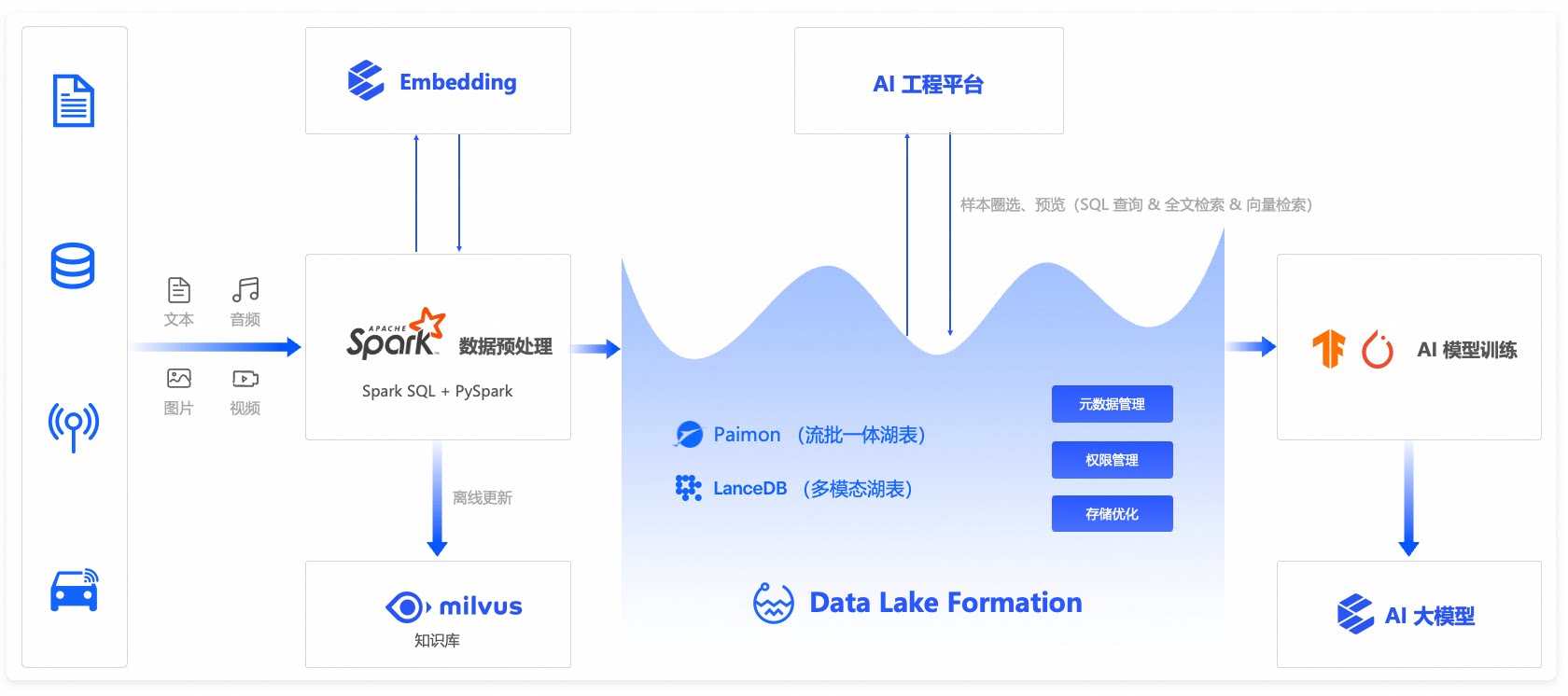 基于 Spark+Milvus+DLF 全模态向量湖，支持多模态数据检索