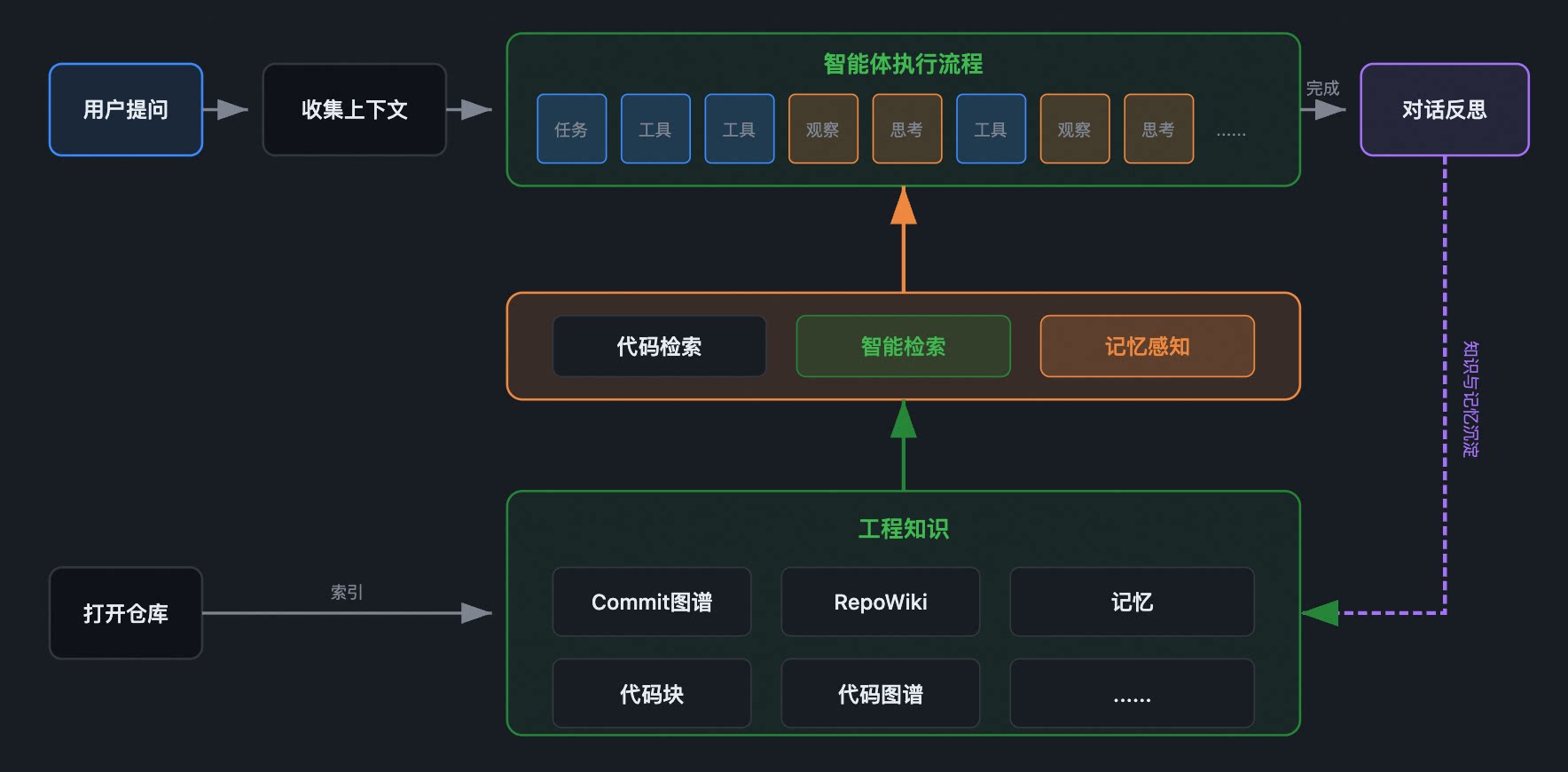 工程知识引擎：Harness Engineering体系下的工程知识底座 | Qoder
