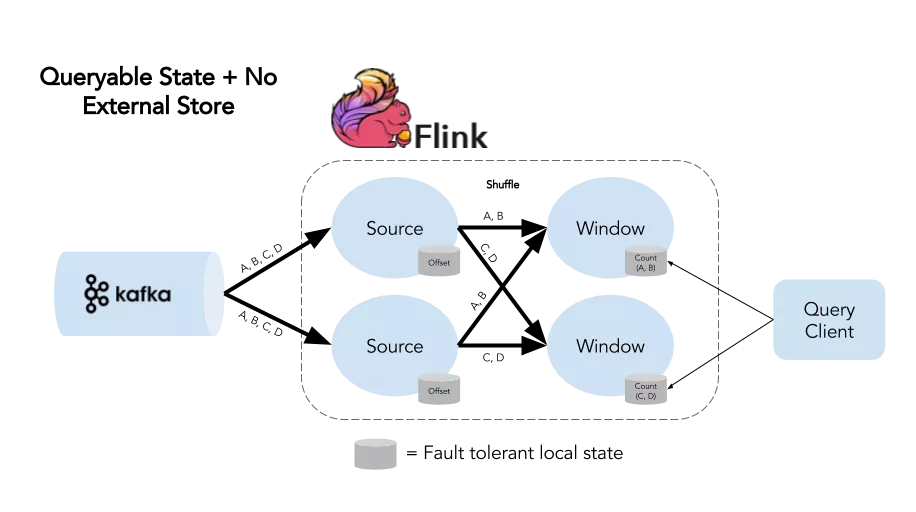 Flink State 有可能代替数据库吗?