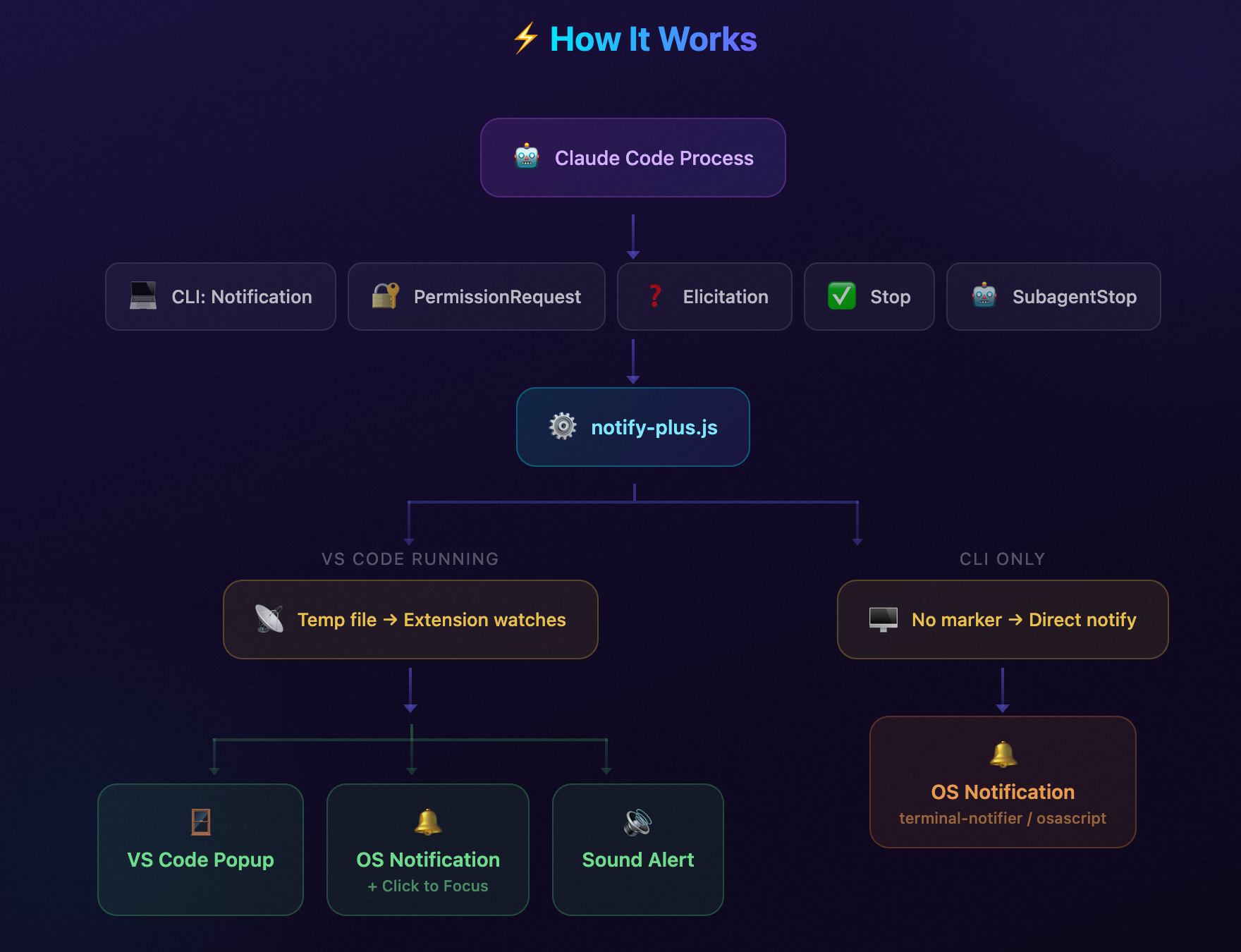 How It Works