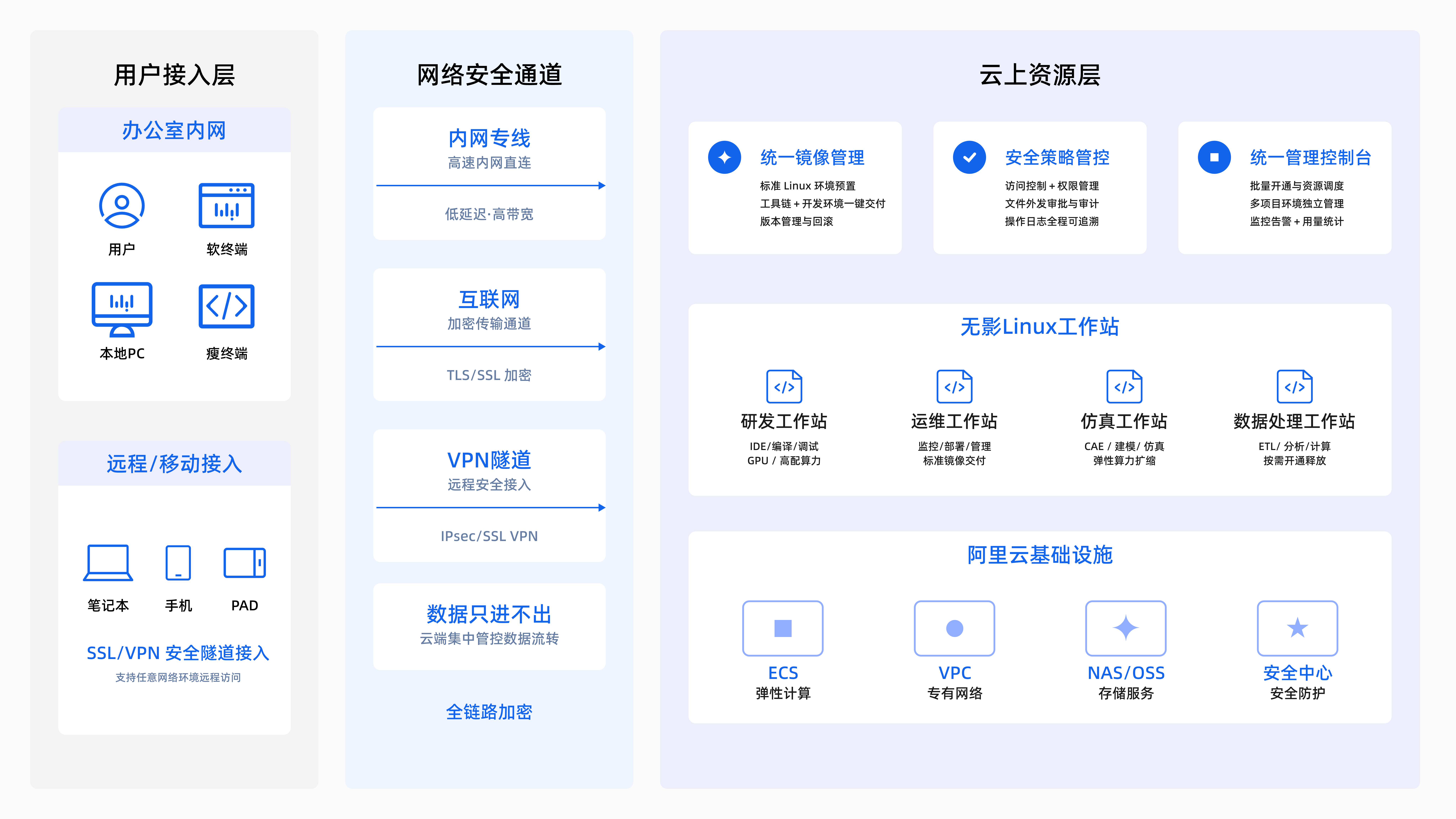 Linux工作站