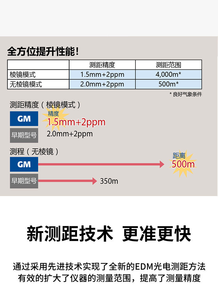 Тахеометр 拓普康gm52全站仪2秒500米免棱镜定点放样坐标测量实体店保修 Topcon