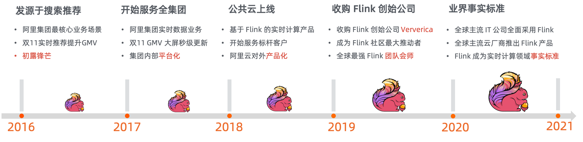產品發展史