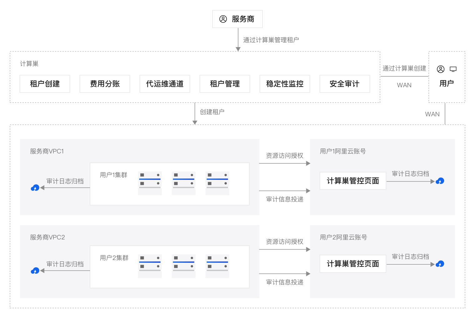 全托管服务