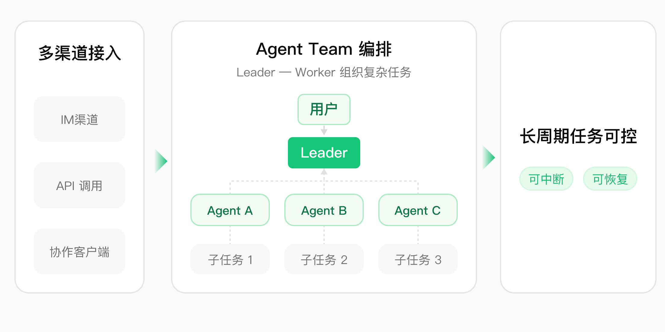 多智能体与多人协作