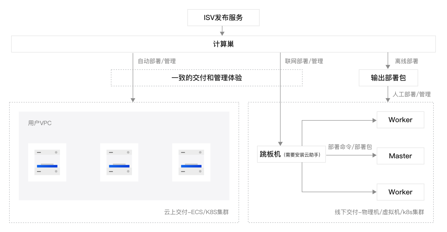 线下交付服务